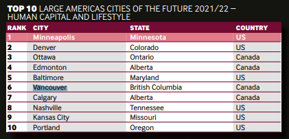 Vancouver ciudades del futuro