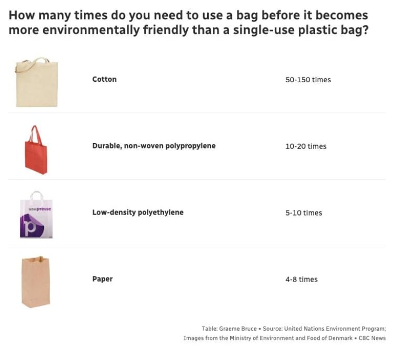 El gráfico muestra con qué frecuencia se debe usar una bolsa reutilizable para que sea mejor para el medio ambiente que una bolsa de plástico de un solo uso, según un estudio de las Naciones Unidas. 