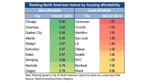 Hamilton es ahora el tercer mercado menos asequible de viviendas asequibles en América del Norte, según el estudio - foto