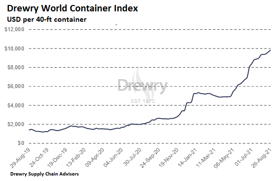 Congestión del puerto, altos precios de los contenedores, atrasos, caos: la temporada alta de envíos ha llegado del infierno