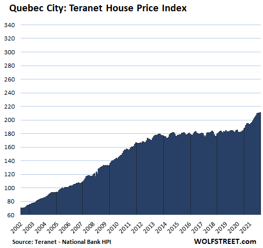 Las burbujas inmobiliarias más sorprendentes de Canadá, actualización de noviembre, después de que el Banco de Canadá pusiera fin a la flexibilización cuantitativa y pusiera en el horizonte subidas de tipos