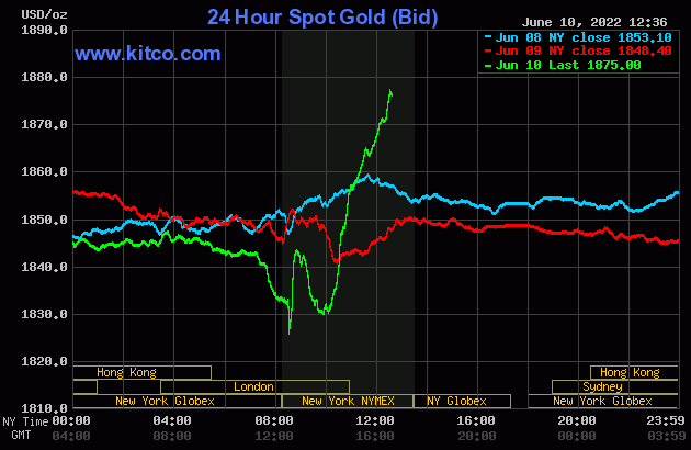El oro sube bruscamente, registra una importante reversión en los precios, en medio de la demanda de refugio seguro, compras técnicas