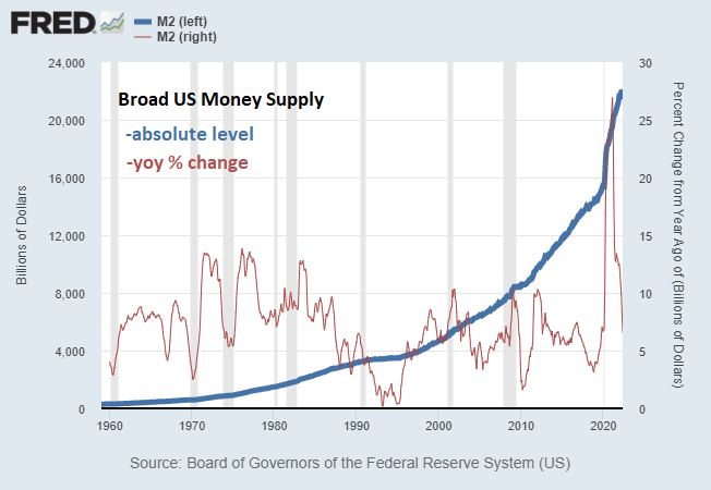 Oferta monetaria amplia de EE. UU. M2
