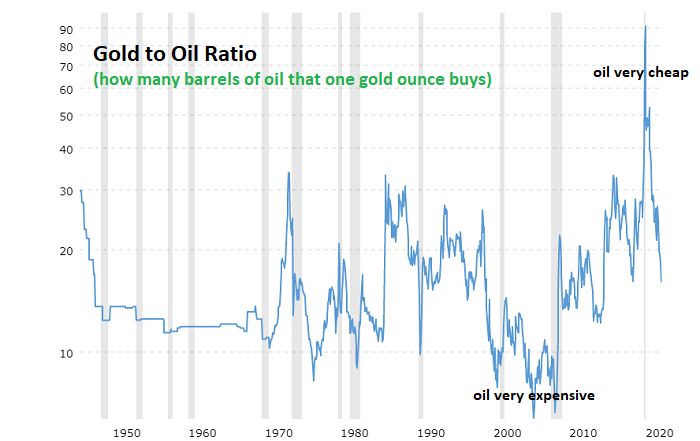 Proporción de petróleo a oro